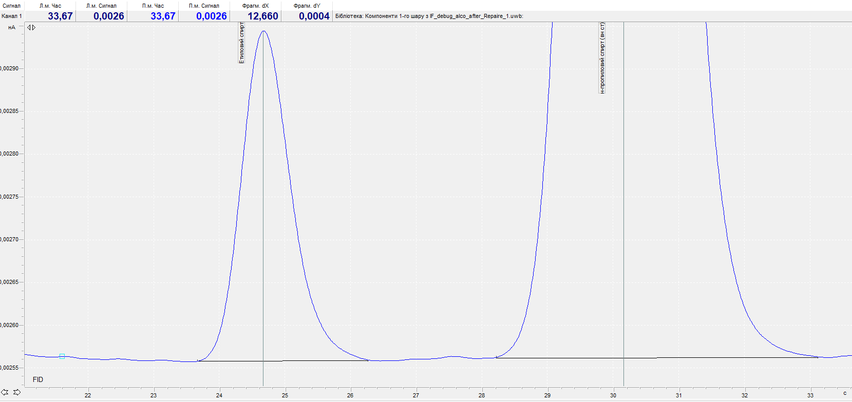 Ethanol peak at 0.2 per mille compared with baseline noise