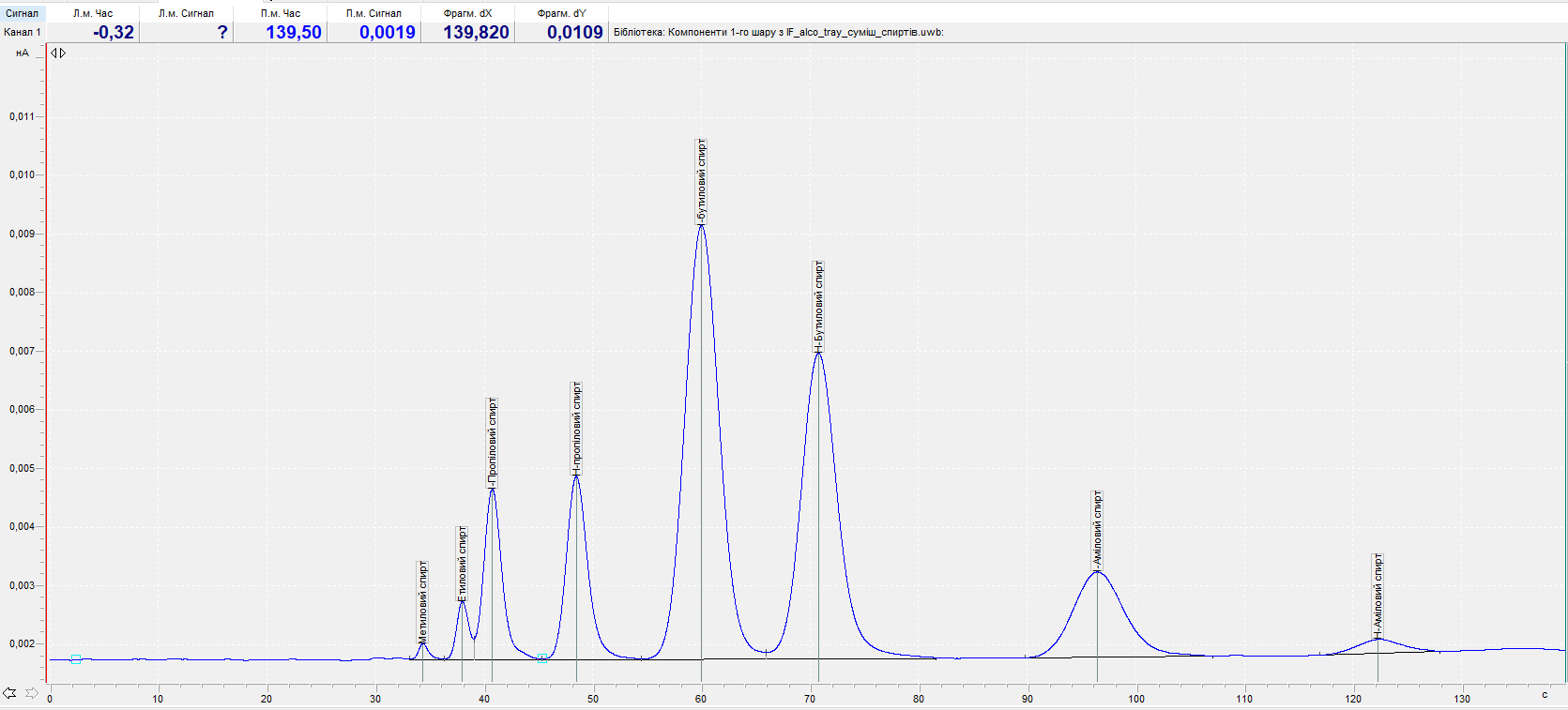 Chromatogram of a mixture of alcohols