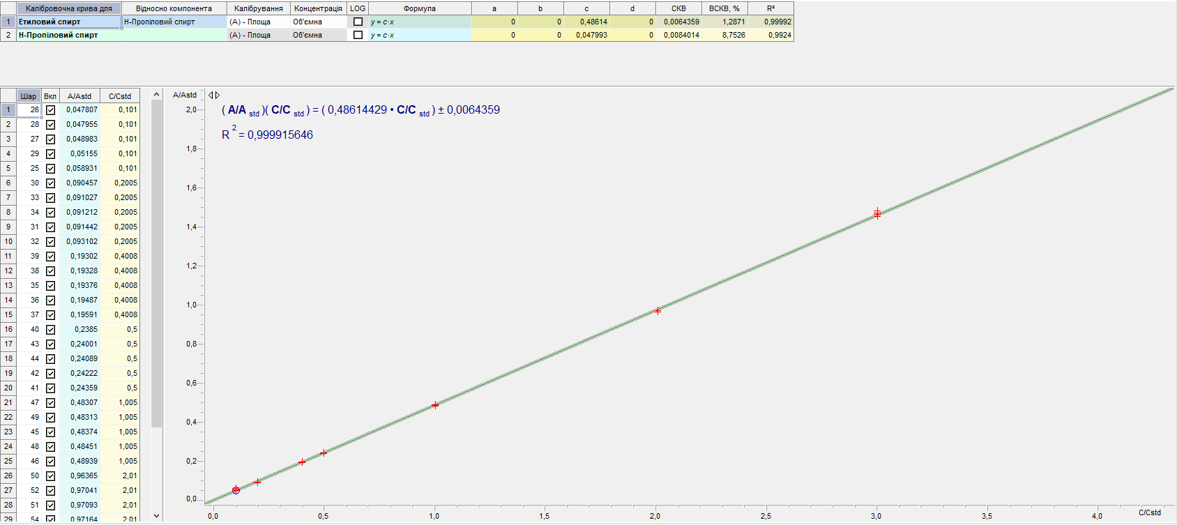 Calibration curve at 7 concentration levels (0.2; 0.4; 0.8; 1.0; 2.0; 4.0; 6.0 per mille ethanol + 1-propanol 2.0 per mille)