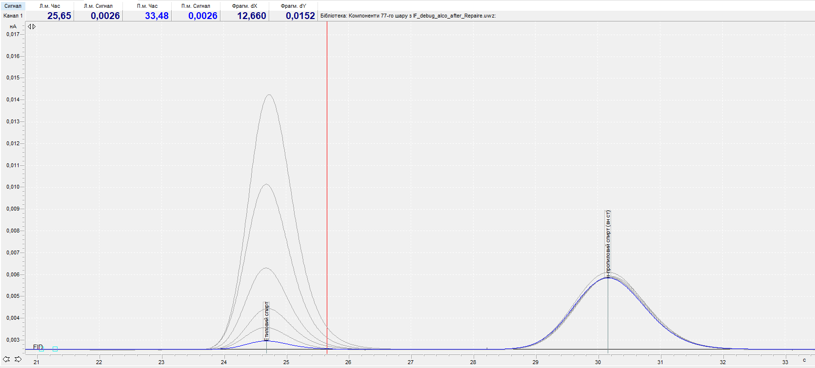 Chromatograms of ethanol at 0.2; 0.4; 0.8; 1.0; 2.0; 4.0; 6.0 per mille + 1-propanol (internal standard).
